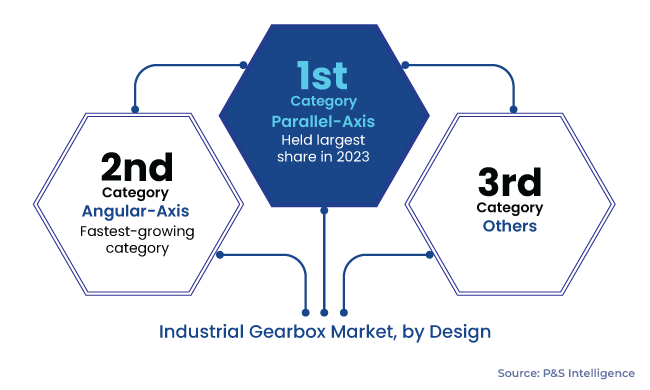 Industrial Gearbox Market Segments
