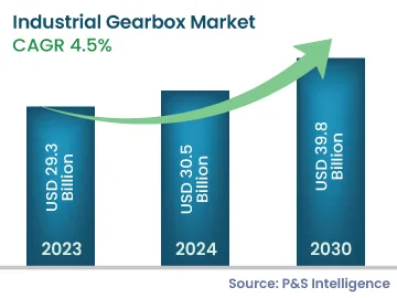 Industrial Gearbox Market Size