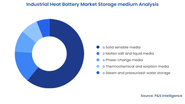 Industrial Heat Battery Market Segmentation Analysis