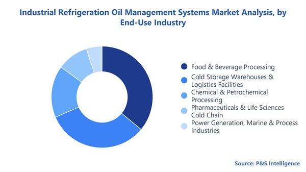 Industrial Refrigeration Oil Management Systems Market Segmentation Analysis