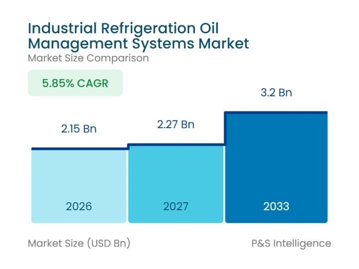 Industrial Refrigeration Oil Management Systems Market