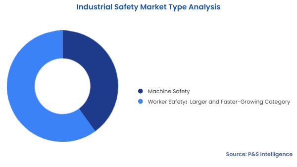 Industrial Safety Market Segmentation Analysis