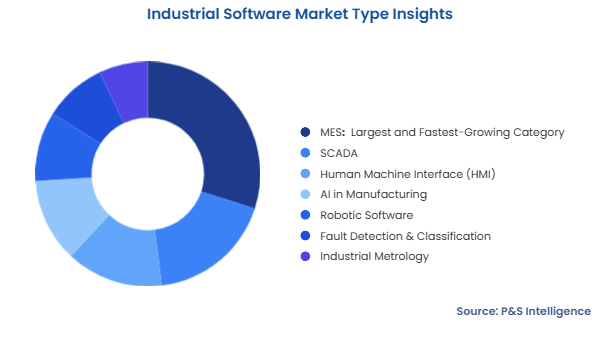 Industrial Software Market Segmentation Analysis