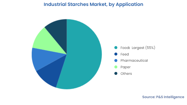 Industrial Starches Market Segmentation Analysis
