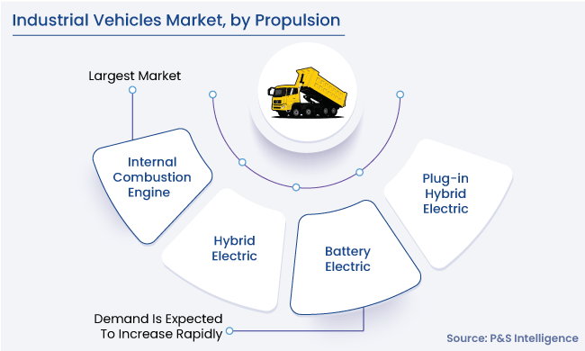 Industrial Vehicles Market Segmentation Analysis