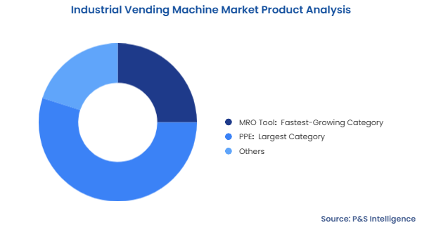 Industrial Vending Machine Market Segmentation Analysis