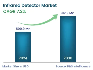 Infrared Detector Market Size
