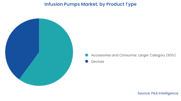 Infusion Pumps Market Segments