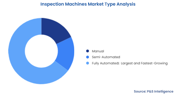Inspection Machines Market Segmentation Analysis