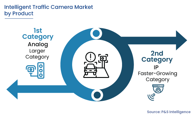 Intelligent Traffic Camera Market Segments
