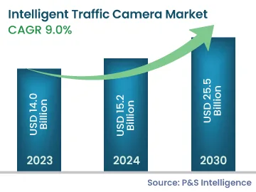 Intelligent Traffic Camera Market Size