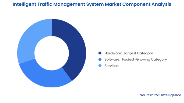 Intelligent Traffic Management System Market Segmentation Analysis