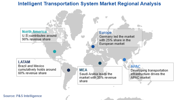 Intelligent Transportation System Market Regional Analysis