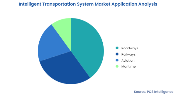 Intelligent Transportation System Market Segments