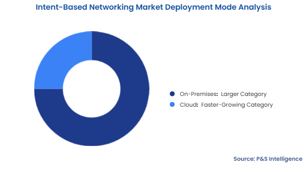 Intent-Based Networking Market Segmentation Analysis