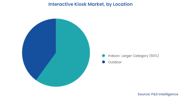 Interactive Kiosk Market Segmentation Analysis
