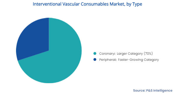 Interventional Vascular Consumables Market Segments