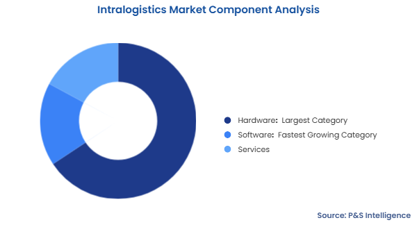 Intralogistics Market Segmentation Analysis