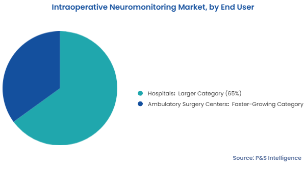 Intraoperative Neuromonitoring Market Segments