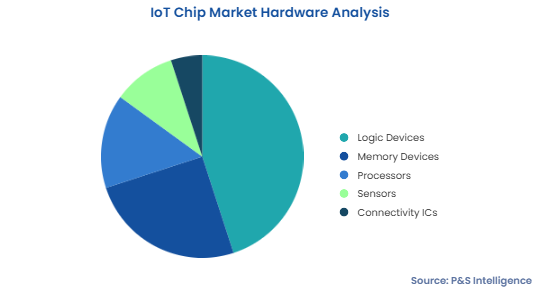 IoT Chip Market Segmentation Analysis