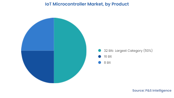 IoT Microcontroller Market Segments