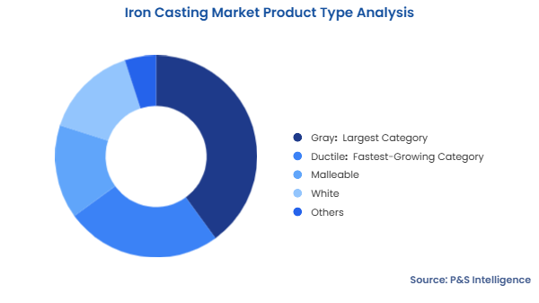 Iron Casting Market Segmentation Analysis