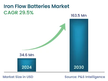 Iron Flow Batteries Market Size