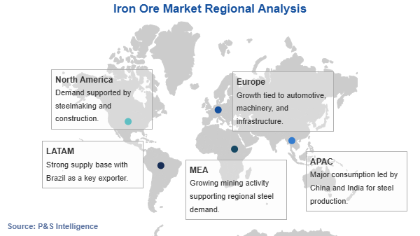 Iron Ore Market Geographical Analysis