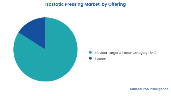Isostatic Pressing Market Segments