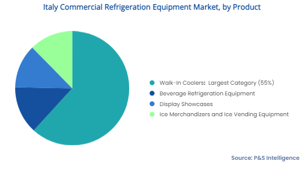 Italy Commercial Refrigeration Equipment Market Segments