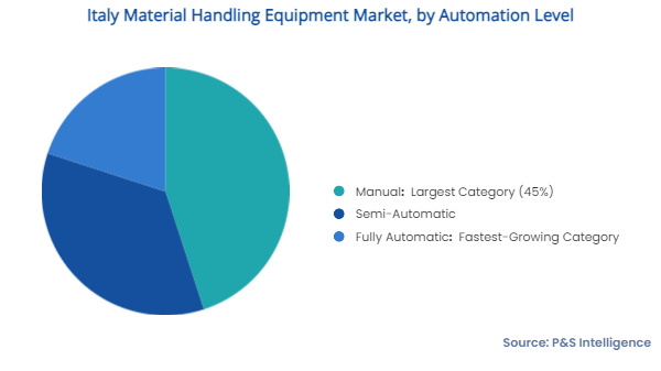 Italy Material Handling Equipment Market Segments
