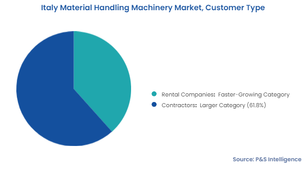 Italy Material Handling Machinery Market Segments