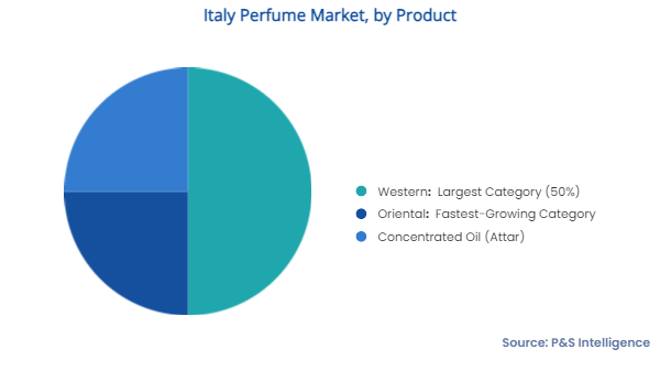 Italy Perfume Market Segments