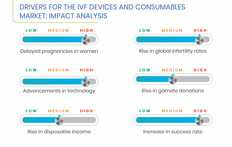 IVF Devices Consumables Market Drivers