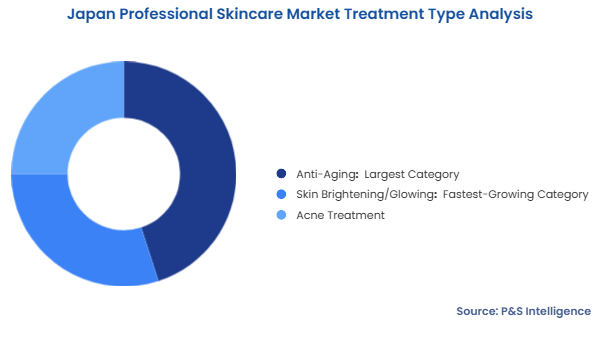 Japan Professional Skincare Market Segmentation Analysis
