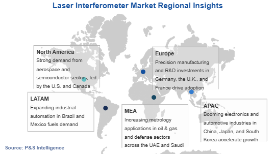 Laser Interferometer Market Geographical Analysis