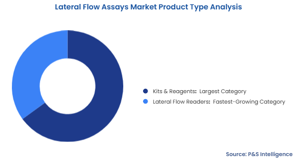 Lateral Flow Assays Market Segmentation Analysis