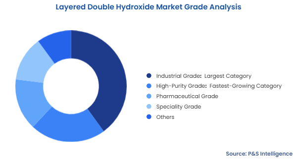 Layered Double Hydroxide Market Segmentation Analysis