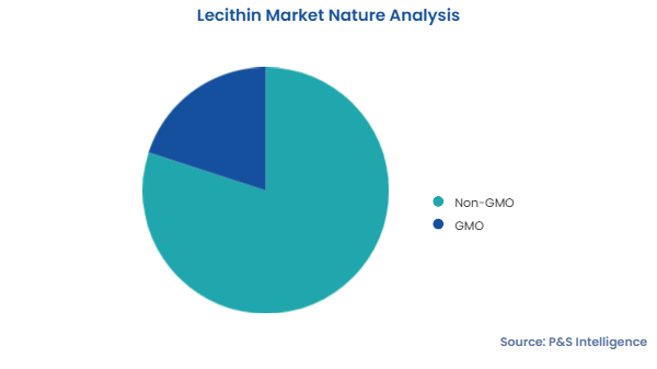 Lecithin Market Segments