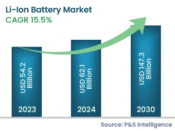 Li-Ion Battery Market Size