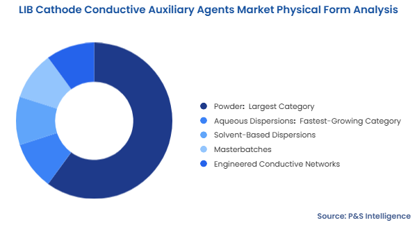 LIB Cathode Conductive Auxiliary Agents Market Segmentation Analysis