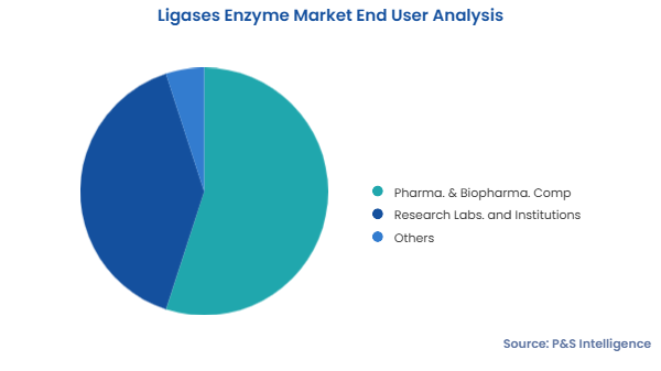 Ligases Enzyme Market Segments