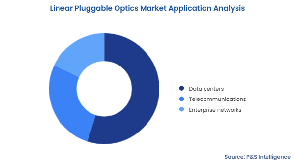 Linear Pluggable Optics Market Segmentation Analysis