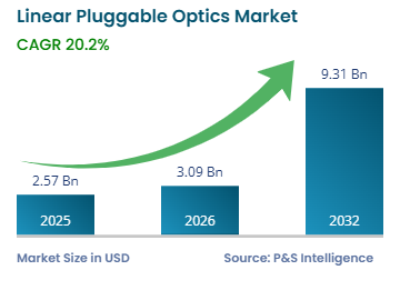 Linear Pluggable Optics Market Growth Forecast
