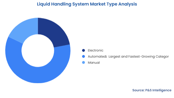 Liquid Handling System Market Segmentation Analysis