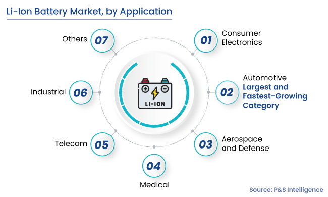 Li-Ion Battery Market Segments