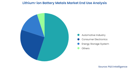 Lithium-ion Battery Metals Market Segmentation Analysis
