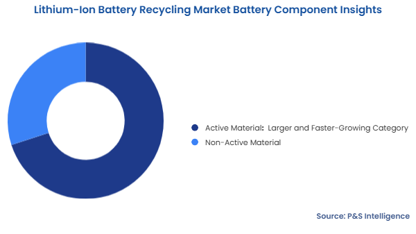 Lithium-Ion Battery Recycling Market Segmentation Analysis