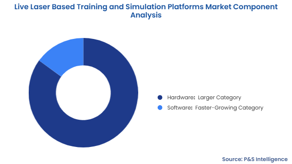 Live Laser Based Training and Simulation Platforms Market Segmentation Analysis