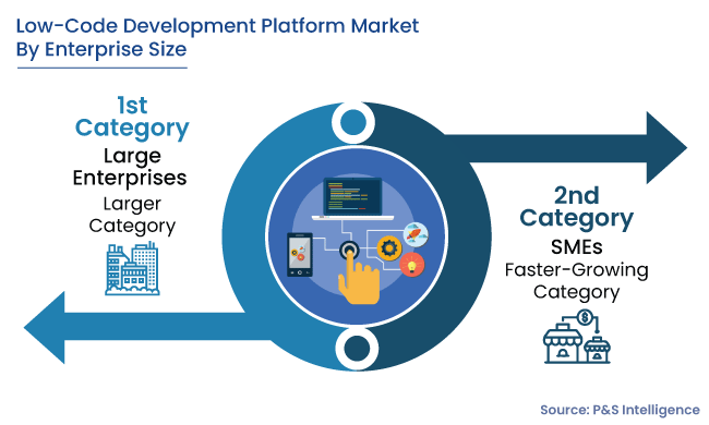 Low-Code Development Platform Market Segments Analysis